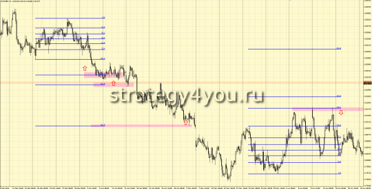 Расширения Фибоначчи в MetaTrader 4