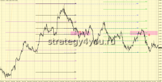 Зона Фибоначчи в MetaTrader 4