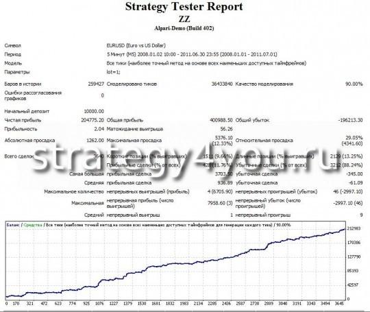 Тест стратегии форекс ZZ Тест стратегии форекс ZZ