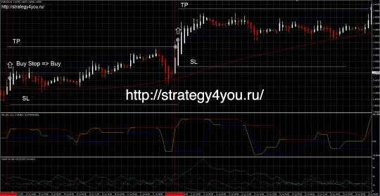 Стратегия форекс ADX Magic