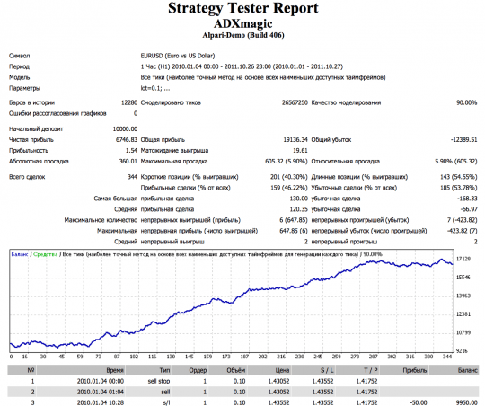 Тест стратегии форекс ADX Magic Тест стратегии форекс ADX Magic