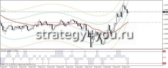 Стратегия форекс XZ Стратегия форекс XZ