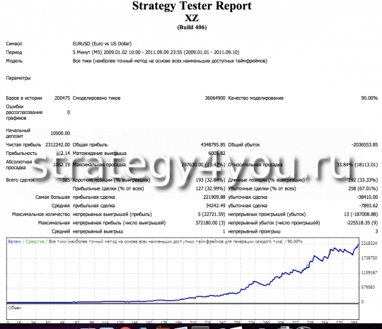 тест стратегии форекс XZ - динамический лот тест стратегии форекс XZ - динамический лот