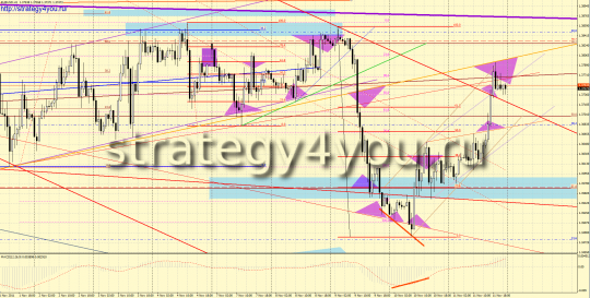 Аналитика форекс EURUSD за прошлую неделю Аналитика форекс EURUSD за прошлую неделю