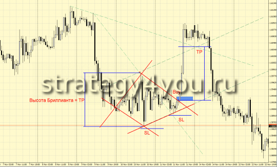 Паттерн "Бриллиант" на GBPUSD (H1) Паттерн "Бриллиант" на GBPUSD (H1)