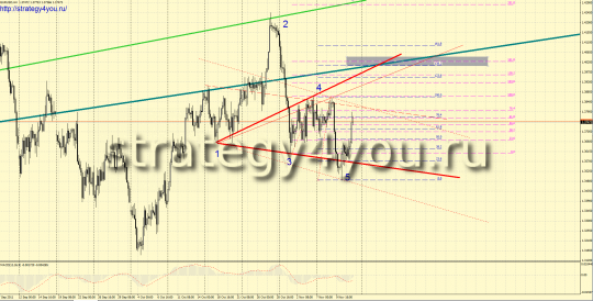 Волна Вульфа по EURUSD Волна Вульфа по EURUSD
