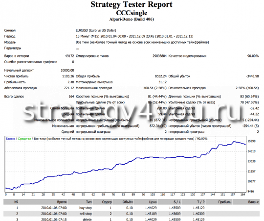 Тест советника форекс CCCF (M15) Тест советника форекс CCCF (M15)
