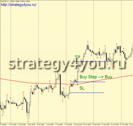 Стратегия форекс "Пробойный Фрактал" Стратегия форекс "Пробойный Фрактал"