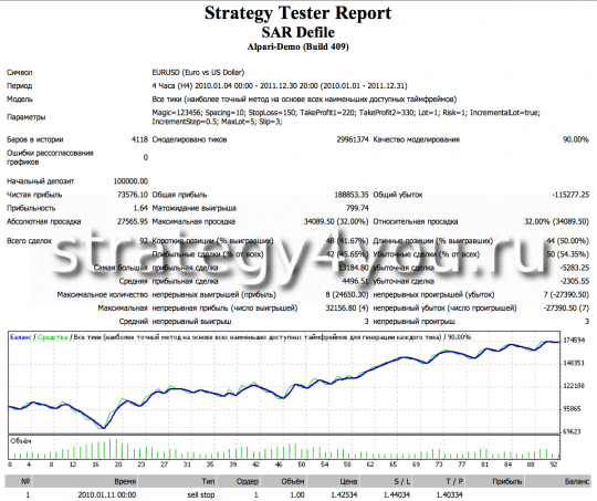 Тест Советника форекс SAR Defile Тест Советника форекс SAR Defile
