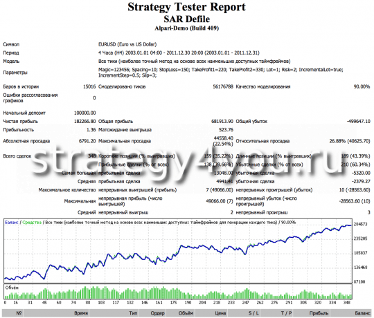 Тест Советника SAR Defile Тест Советника SAR Defile