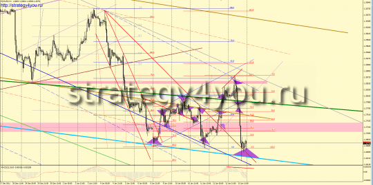 Форекс анализ по EURUSD за 9-13 января 2012 Форекс анализ по EURUSD за 9-13 января 2012
