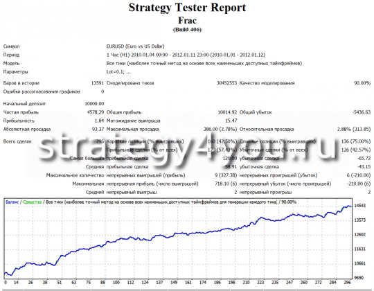 Тест советника форекс FRAC Тест советника форекс FRAC