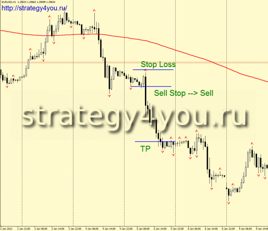Пробойный Фрактал - сделки на продажу Пробойный Фрактал - сделки на продажу