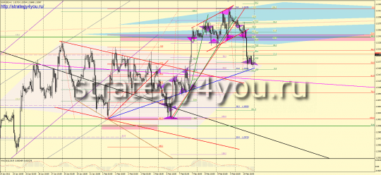 Анализ EURUSD за неделю - 6 - 10 февраля 2012 Анализ EURUSD за неделю - 6 - 10 февраля 2012