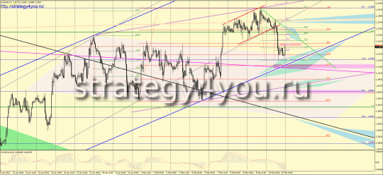 Форекс прогноз EURUSD на 13 - 17 февраля 2012 Форекс прогноз EURUSD на 13 - 17 февраля 2012