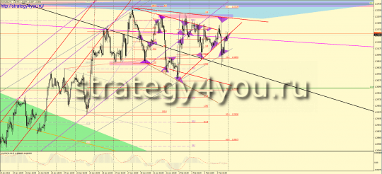 Аналитика EURUSD за прошлую неделю Аналитика EURUSD за прошлую неделю