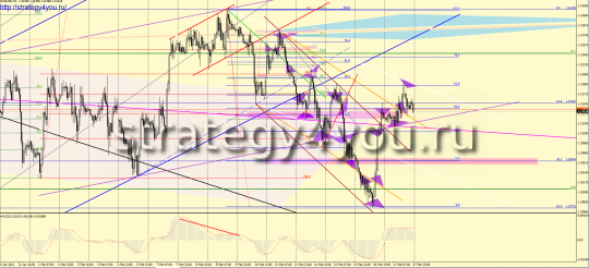 Аналитика EURUSD за неделю - 13 - 17 февраля 2012 Аналитика EURUSD за неделю - 13 - 17 февраля 2012