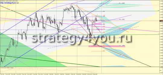 Форекс прогноз по EURUSD на 20-24 февраля 2012 года Форекс прогноз по EURUSD на 20-24 февраля 2012 года