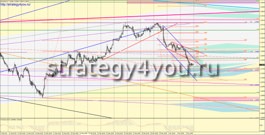 Форекс прогноз EURUSD на следующую неделю Форекс прогноз EURUSD на следующую неделю