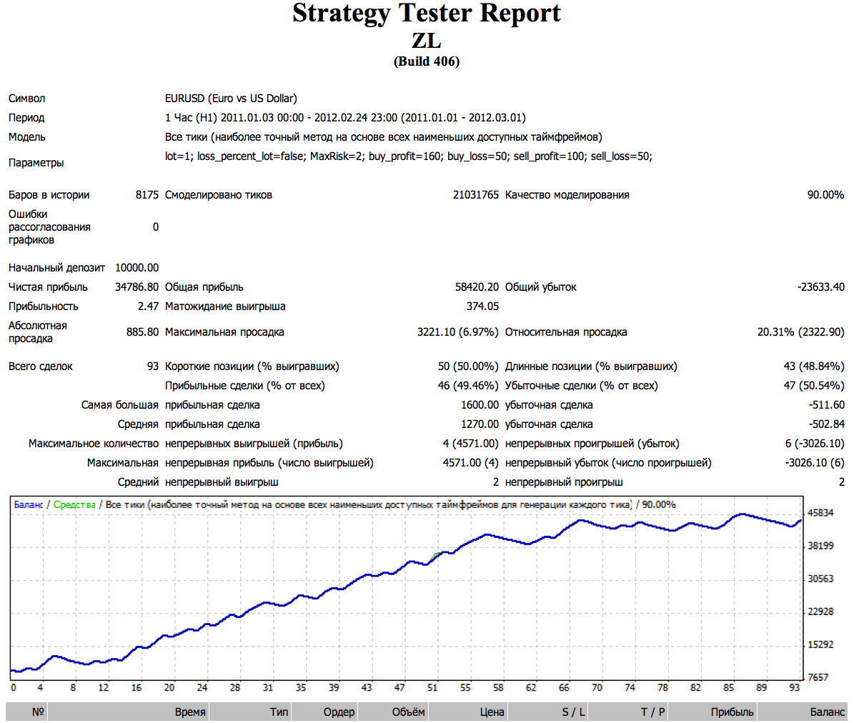 Тест советника форекс ZL - H1