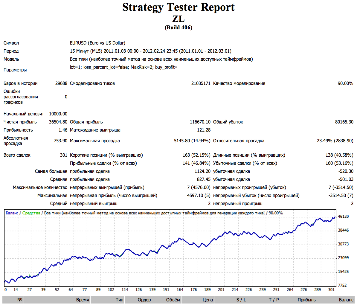 Тест советника ZL на M15