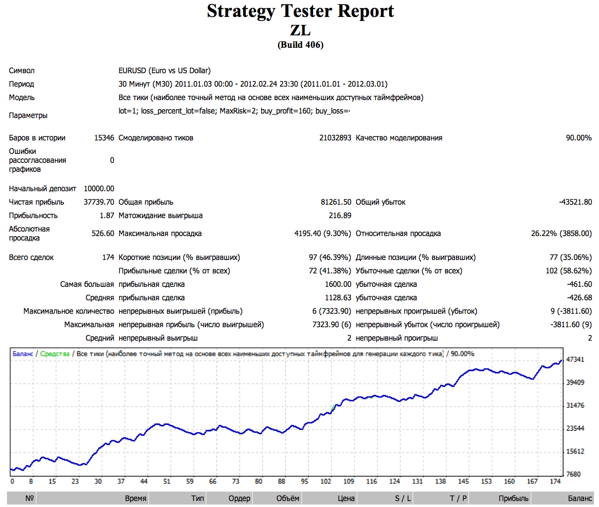Тест советника ZL на M30