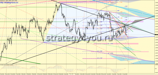 Форекс прогноз по EURUSD на 16-20 апреля 2012