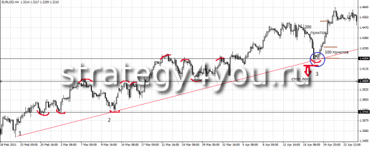 Стратегия форекс Emp