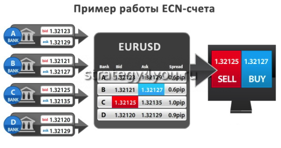 ECN счета forex
