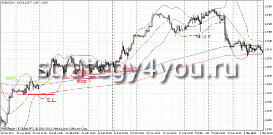 Стратегия форекс EBB-1 - покупка
