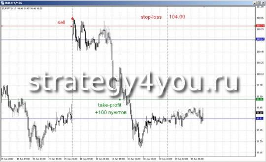 Стратегия форекс "ГЭП"