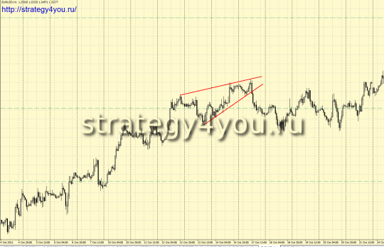 Паттерн "Клин"