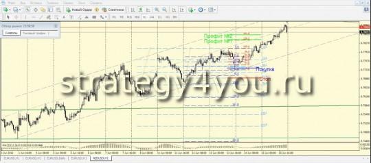 Стратегия форекс «Параллельные каналы + уровни Фибоначчи»
