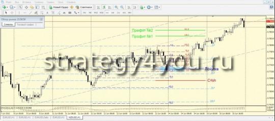 Параллельные каналы + уровни Фибоначчи
