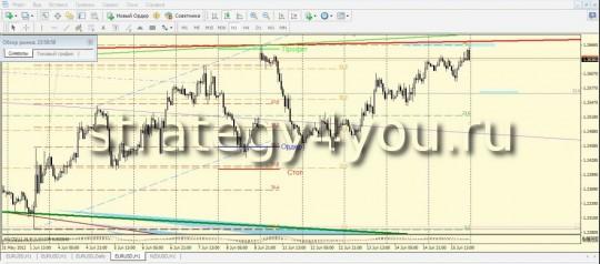 Примеры стратегии форекс «Параллельные каналы + уровни Фибоначчи»