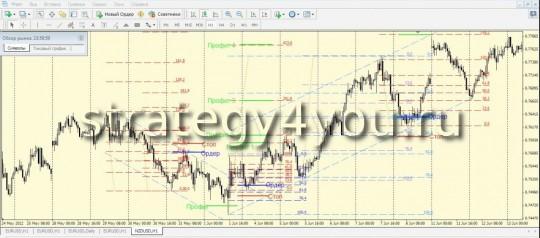 Nzd/usd - пример сделки по стратегии форекс