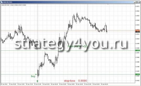 пример по USDCHF Стратегия форекс "ГЭП"