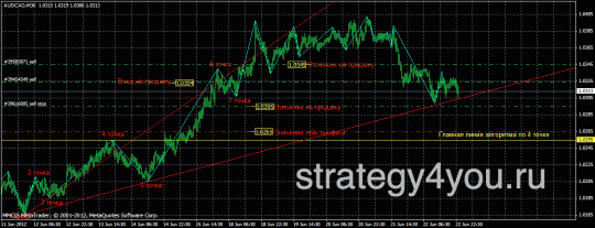 Стратегия форекс "Алгоритм 4 точки"