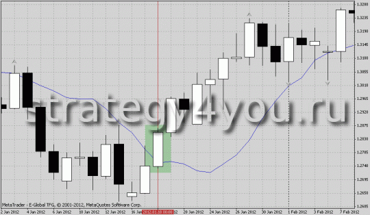 Стратегия форекс "Пробой по тренду"