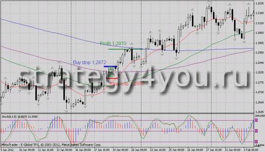 Сделка на покупку на пробое средней 144