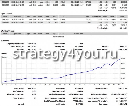 Тест стратегии форекс "Алгоритм 4 точки"