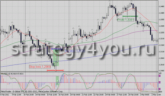 Отбой от средней с периодом 288