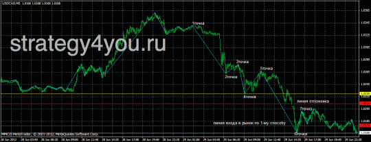 Стратегия форекс А4т