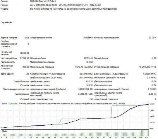 Тест EURUSD для интервала D1
