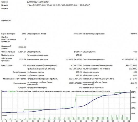 Тест EURUSD для интервала H4