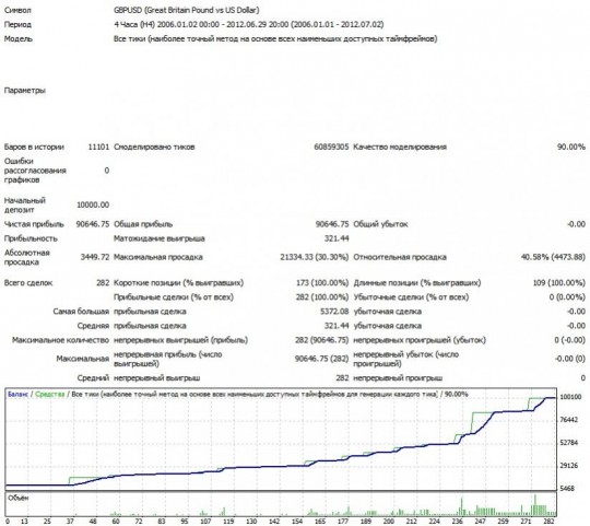 Тест GBPUSD для интервала H4