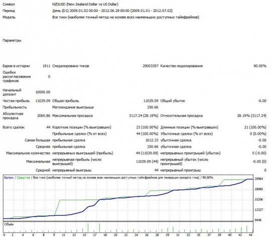 Тест NZDUSD для интервала D1