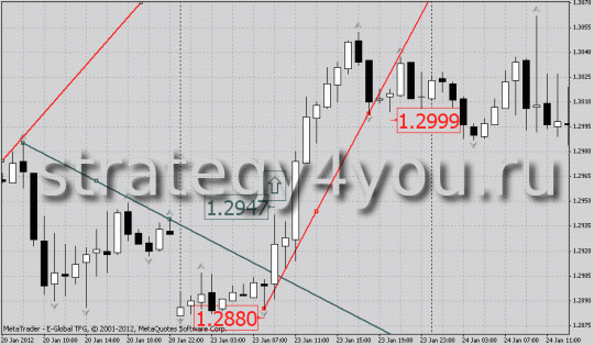 Пробой трендовой линии
