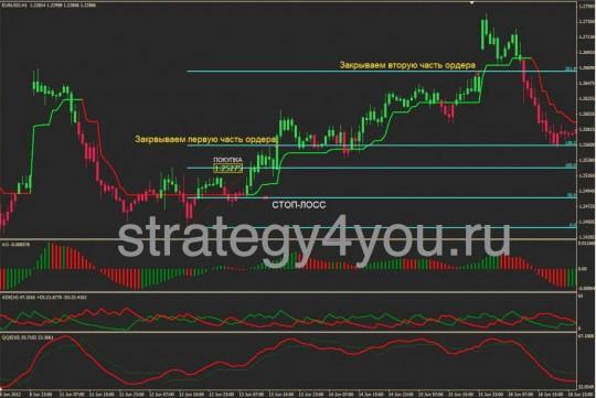 Конкурсная Стратегия форекс «Profit Trend»