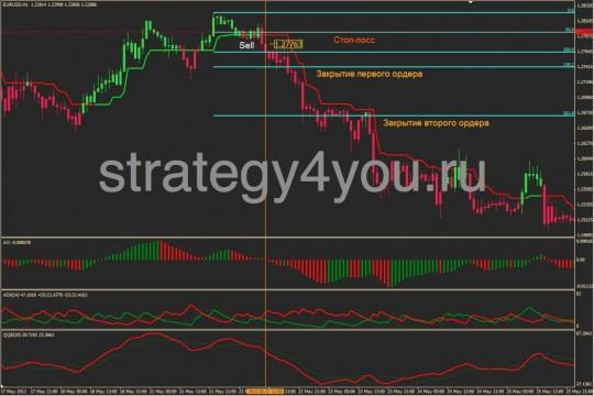 Авторская Стратегия форекс «Profit Trend»